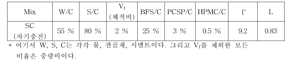 고로슬래그미분말과 신섬유를 사용한 저발열 자기수축저감형 결합재 배합설계와 유동성, 자기충전성