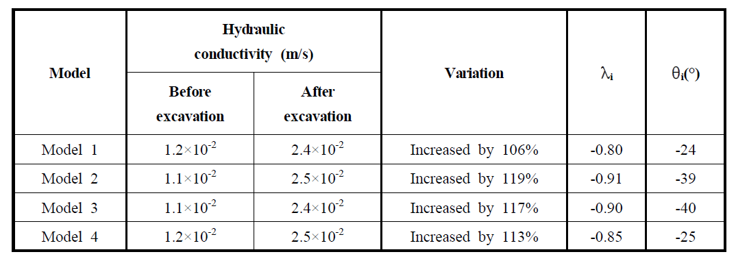 바닥부 수평경사절리에서의 추세이격비, 추세각과 수리전도계수의 변화 (측압계수 K : 0.62)