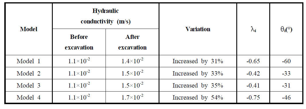 바닥부 수평경사절리에서의 추세이격비, 추세각과 수리전도계수의 변화 (측압계수 K : 2.44)