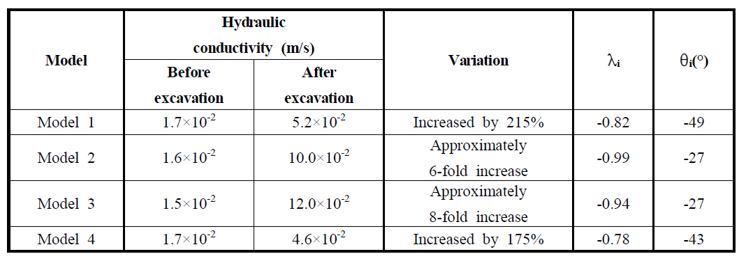 측벽부 수직경사절리에서의 추세이격비, 추세각과 수리전도계수의 변화 (측압계수 K : 0.62)