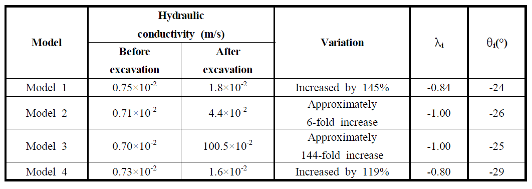 측벽부 수직경사절리에서의 추세이격비, 추세각과 수리전도계수의 변화 (측압계수 K : 2.44)