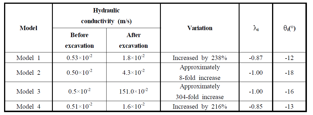 측벽부 수직경사절리에서의 추세이격비, 추세각과 수리전도계수의 변화 (측압계수 K :4.26)