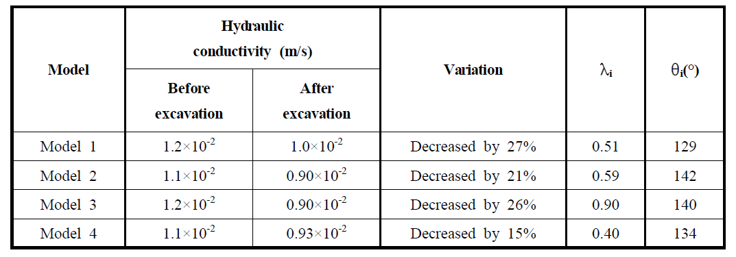 측벽부 수평경사절리에서의 추세이격비, 추세각과 수리전도계수의 변화 (측압계수 K : 0.62)