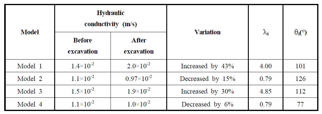 측벽부 수평경사절리에서의 추세이격비, 추세각과 수리전도계수의 변화 (측압계수 K : 0.62)
