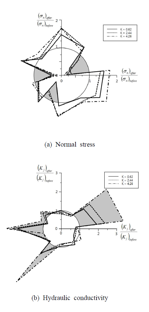 수직응력과 수리전도계수의 변화 (model 1)