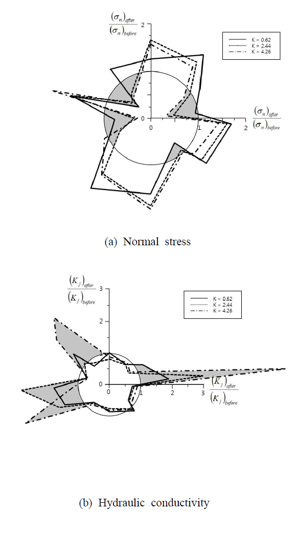 수직응력과 수리전도계수의 변화 (model 2)
