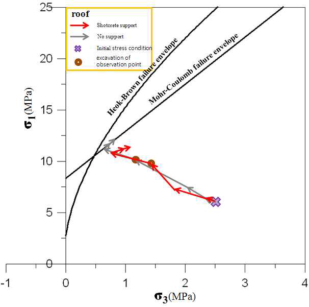 무지보와 숏크리트 지보일 경우 천단부의 응력경로