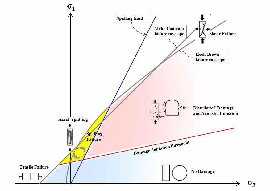 손상시점, 스폴링 한계 및 암반강도 포락선을 나타내는 파괴기준 (Diderichs, 1999)