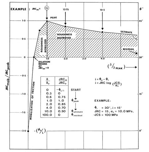 절리에서의 전단강도와 전단변위의 관계 (Barton N., 1982)