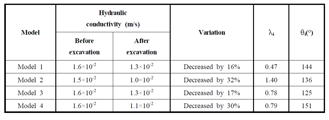 바닥부 수직경사절리에서의 추세이격비, 추세각과 수리전도계수의 변화 (측압계수 K : 0.62)