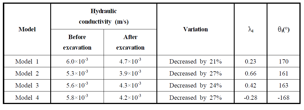 바닥부 수직경사절리에서의 추세이격비, 추세각과 수리전도계수의 변화 (측압계수 K : 2.44)