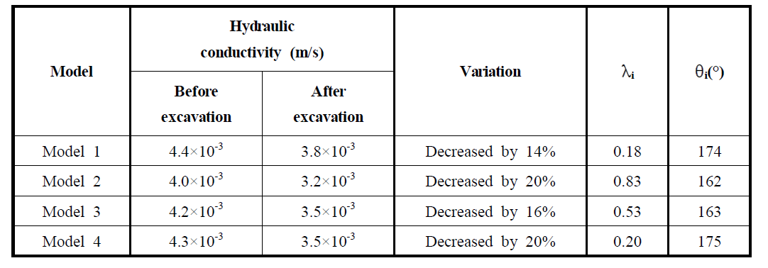 바닥부 수직경사절리에서의 추세이격비, 추세각과 수리전도계수의 변화 (측압계수 K : 4.26)