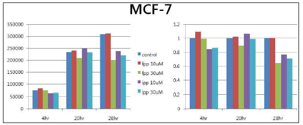 MCF-7 cell line의 생장을 wound healing assay로 관찰한 결과. (좌) wound healing 회복 정도를 um 수복 정도로 나타냄. (우) 좌측의 값을 회복전 수치를 control하여 normalization한 결과. 28시간 후 FPP 및 IPP 투여군에서 에서 공히 저해효과가 관찰됨