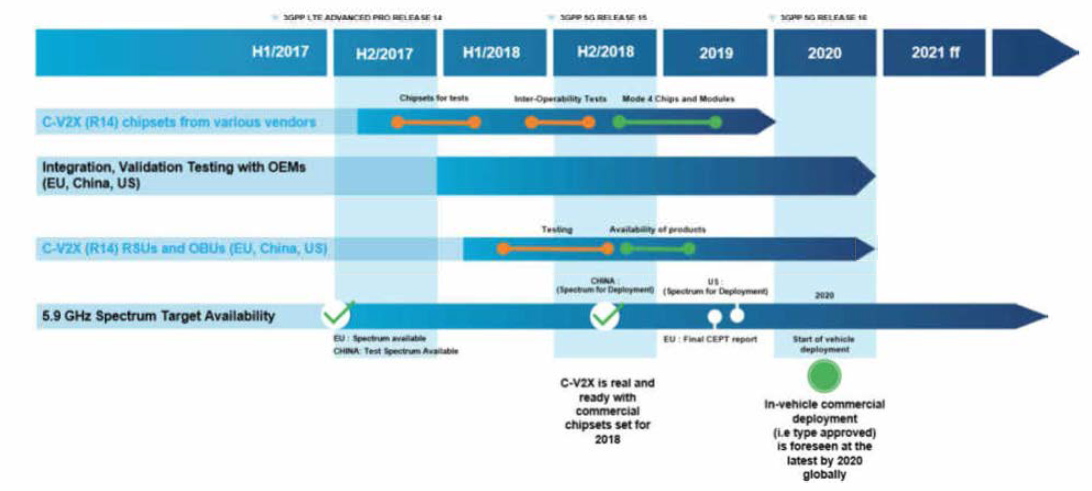 C-V2X 사용 계획 연도표