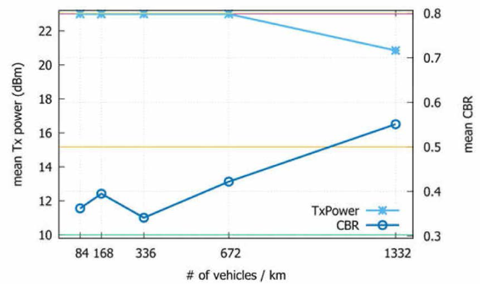 J2945/1 을 C-V2X 기술 위에 구현하였을 때 전력 제어값과 그 때의 채널 사용률(CBR): 낮은 채널 사용률을 보임