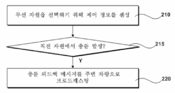 무선 자원 충돌을 피드백하는 방법을 나타낸 순서도