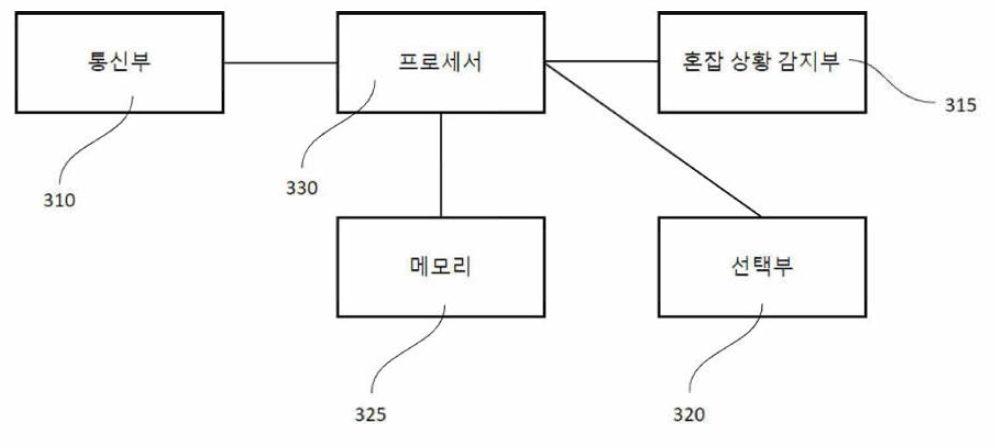 혼잡 제어 장지 블록도