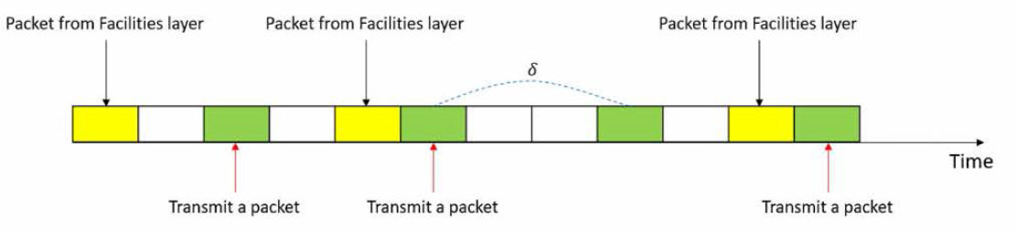 Traffic shaping 과정