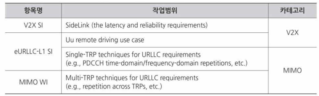 URLLC와 관련 Release 16 Work Item (WI) 업무범위 구분
