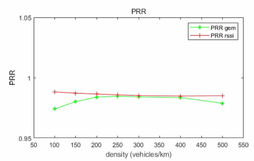 두 가지 방식에 대한 차량 밀도 별 패킷 수신율