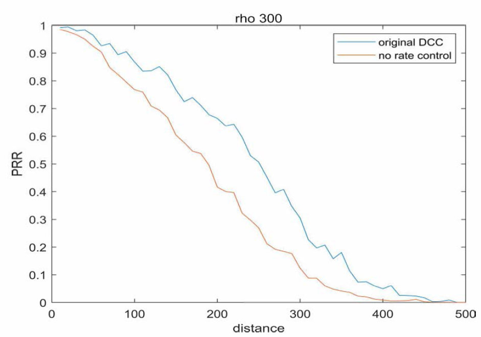 혼잡 제어가 없는 방식(빨간색)과 DCC 알고리즘을 적용한 방식(파란색)의 PRR(Packet Reception Rate)를 비교한 그래프
