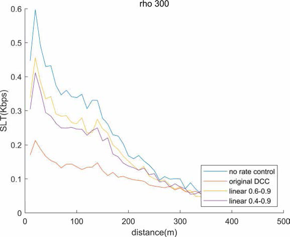 혼잡 제어가 없는 방식(파란색)과 DCC 알고리즘을 적용한 방식(빨간색), modified linear function 1, 2(각각 노란색, 보라색)의 거리에 따른 SLT(Sidelink Throughput)를 비교한 그래프