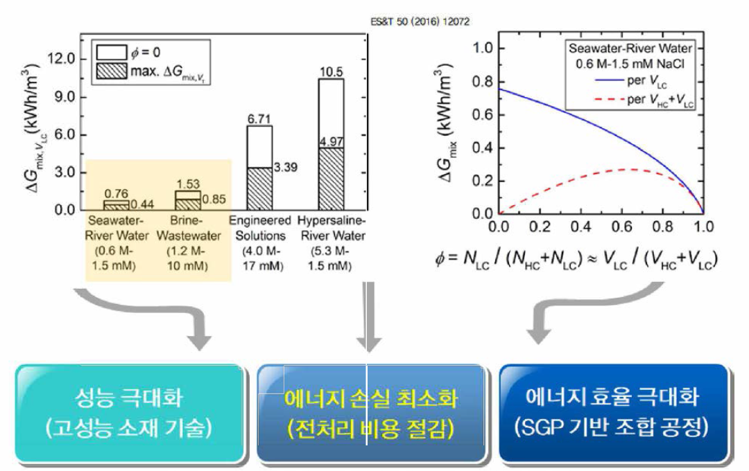 염분차발전의 에너지밀도 및 기술개발 방향