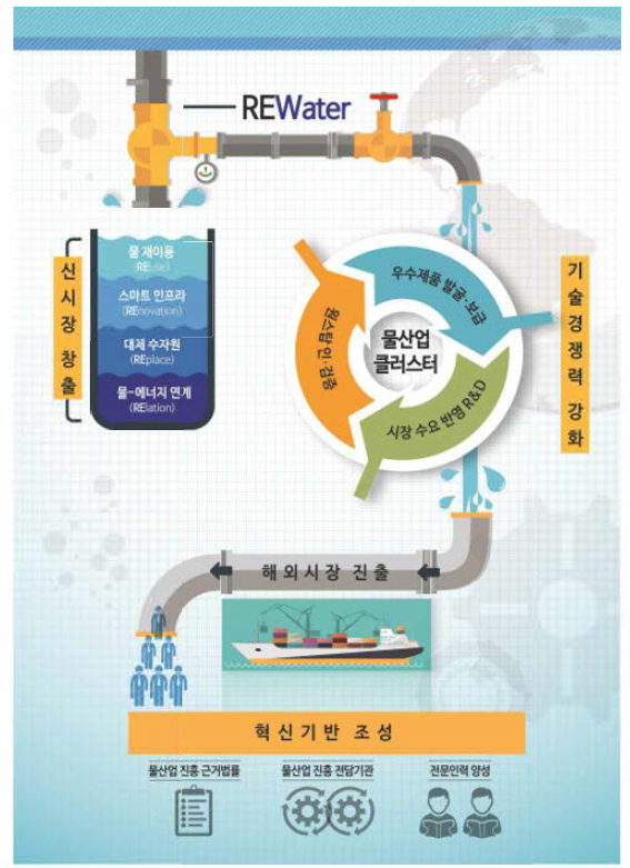 스마트 물산업 육성 전략