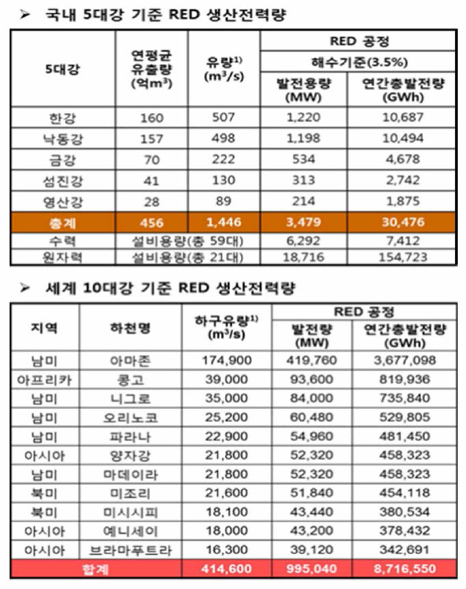 염분차발전 기술의 시장 잠재량