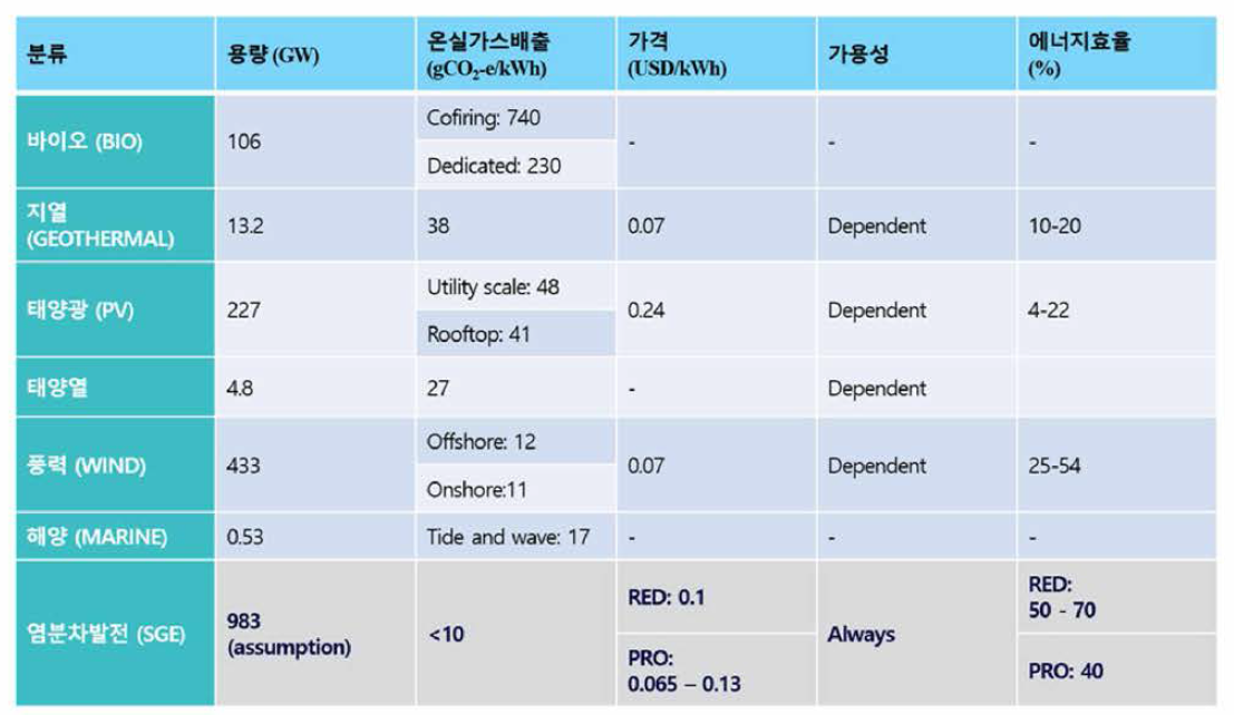 염분차발전과 기타 신재생에너지 비교 (발전단가，온실가스 배출 및 에너지 효율 등, BPCC 2016)