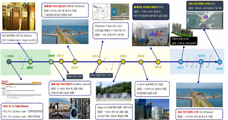 염분차발전과 기술 개발 메가트랜드