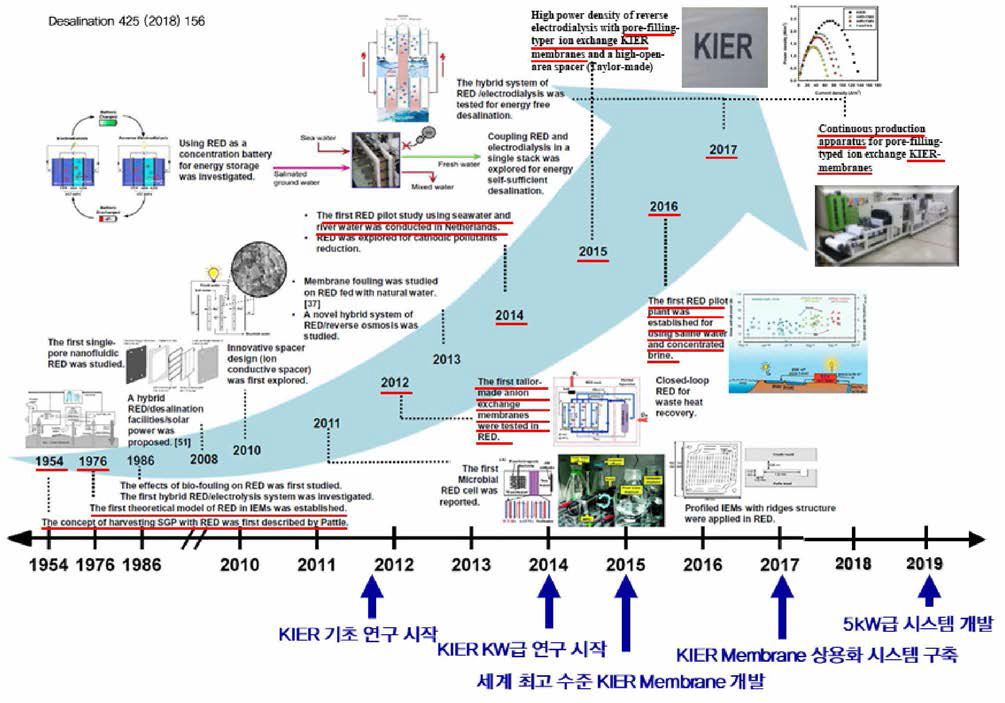 RED 기술개발 Mega-trend 및 한국에너지기술연구원의 RED 개발 현황 (by Desalination 425 (2018) 156 & Namjo Jeong)