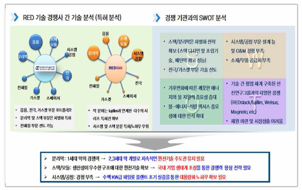 경쟁기관과의 기술수준 비교