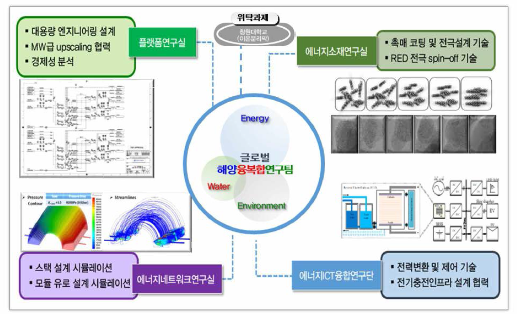 연구팀 역할 및 협력방안