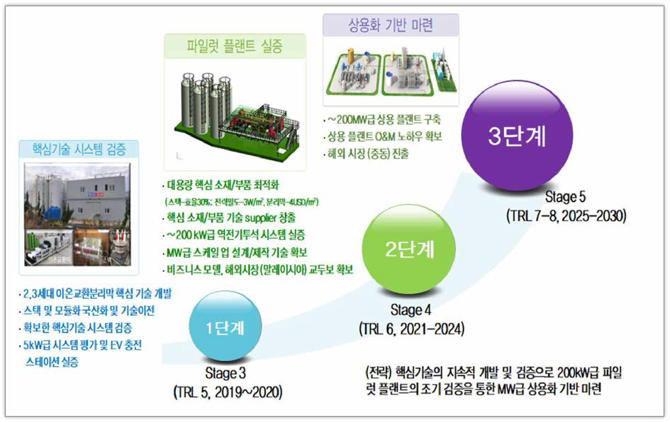 단계별 연구계획