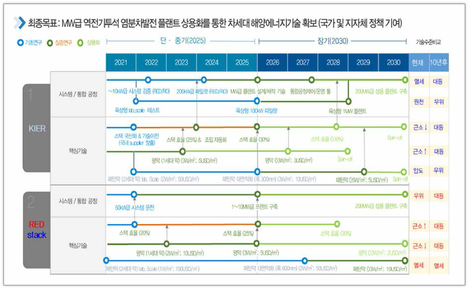 세부 기술별 기술 개발 로드맵 및 경쟁 기관과의 기술수준 비교