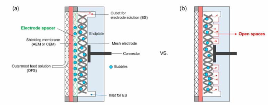RED 엔드플레이트 모식도. (a) 2018년도 1000셀 엔드플레이트: 전극 스페이서를 사용하였으며, 밀폐형 엔드플레이트 적용함. (b) 2019년도 1000셀 스택 엔드플레이트: 전극 스페이서를 제거하였고 개방형 엔드플레이트를 사용함