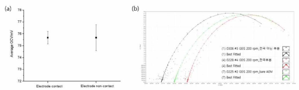 (a) OCV를 측정하여 permselectivity의 변화를 비교함. 전극 접촉부분과 비접촉부분의 OCY 차이가 없음. 따라서 permselectivity 변화도 거의 없음. (b) 임피던스 측정. 1~2 ohm 정도로 큰 차이 없음