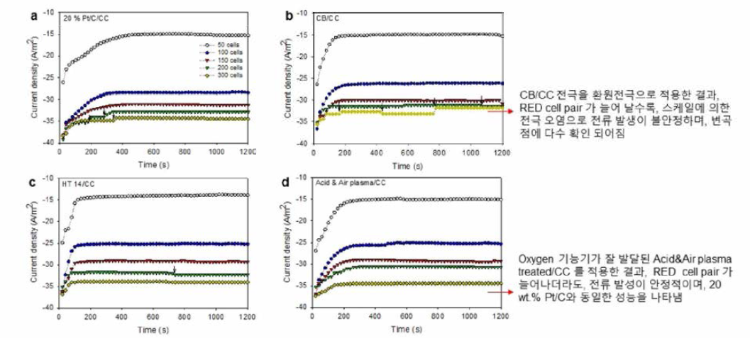 Nano Pt 및 탄소 기반 지지체 적용 RED 스택 스케일업에 따른 운전 결과