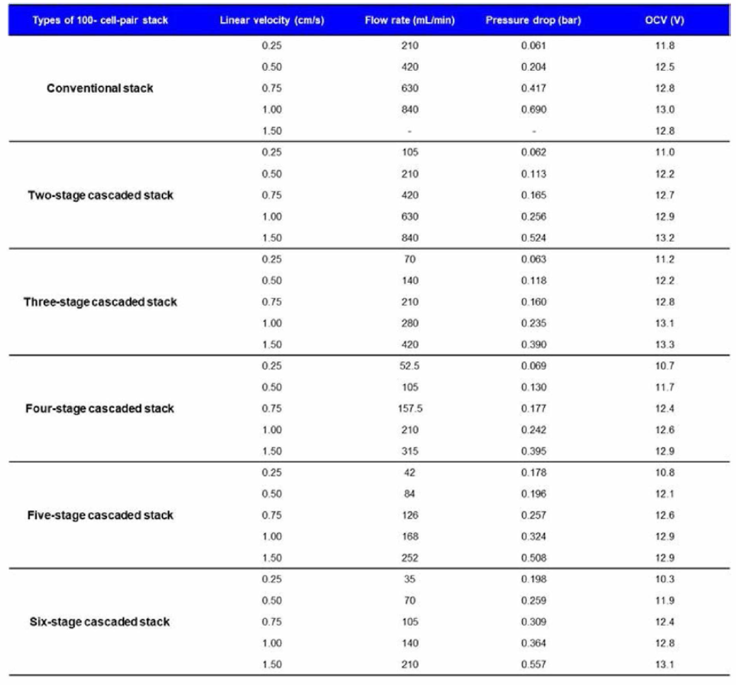 스택 종류별 유량 조건，압력강하，OCV