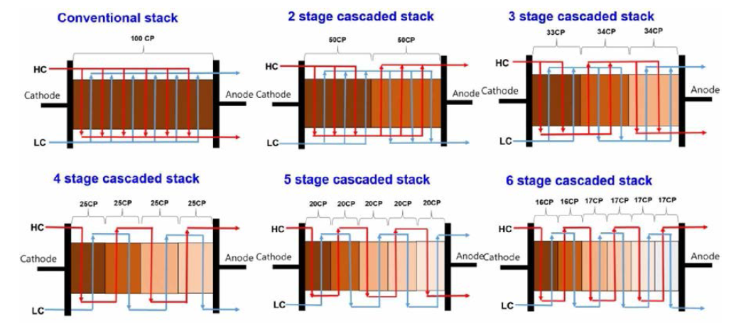 Schematic diagram of conventional and cascaded RED stacks