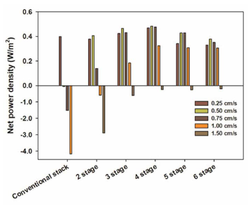 스택 종류별 net power density
