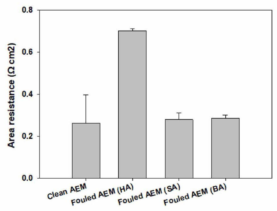 각 유기물별 오염된 AEM의 막저항값