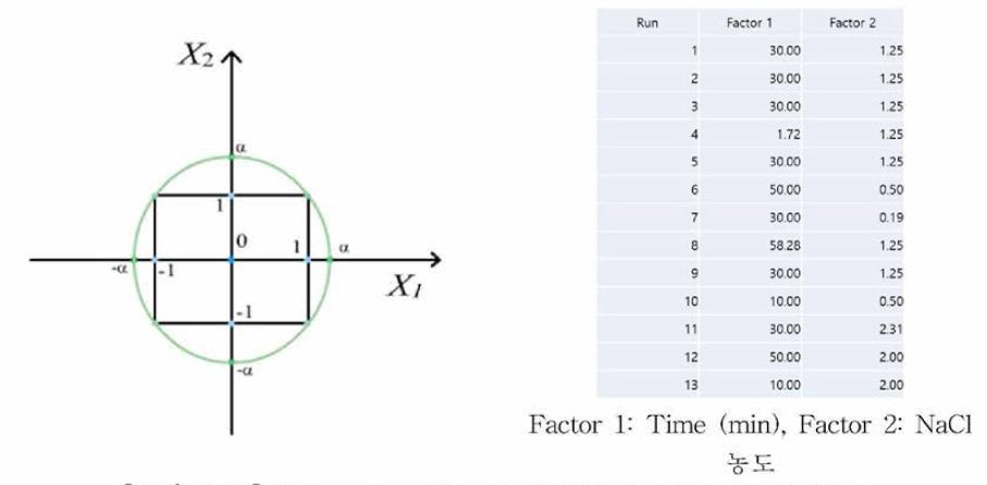 Response surface methodology of two variables