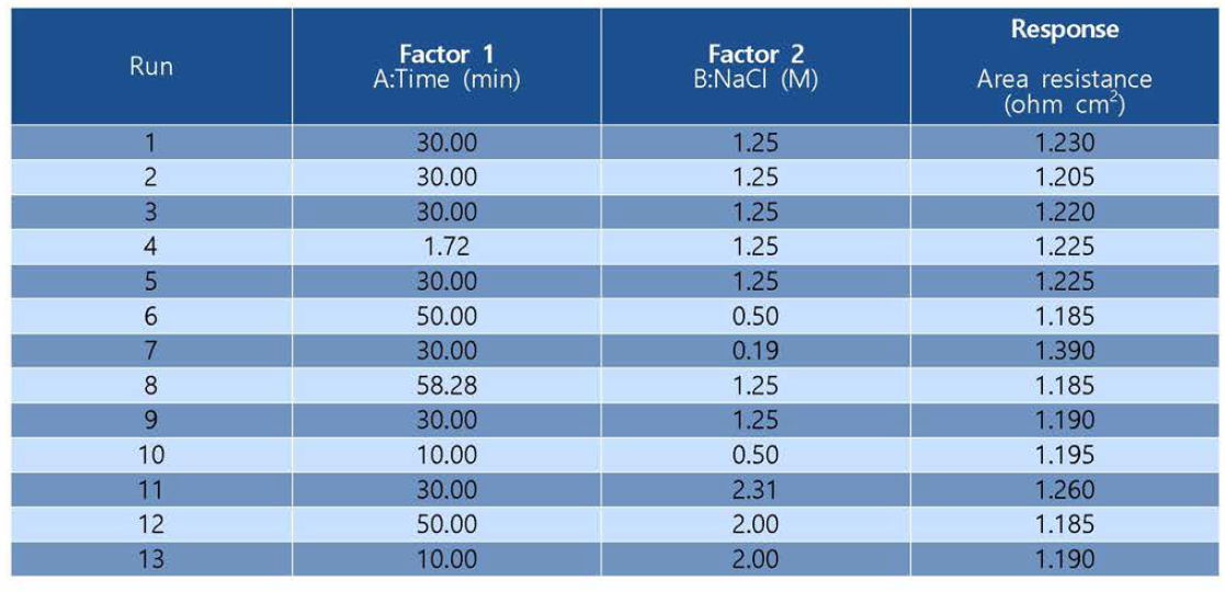 실험계획법 기반으로 획득한 Area resistance (Response)