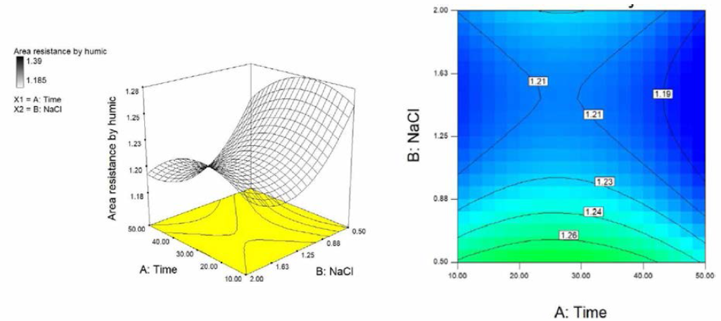 Response surface (3D ) and contour plots for HC-fouled AEMs