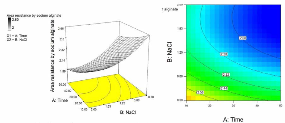 Response surface (3D ) and contour plots for SA—fouled AEMs