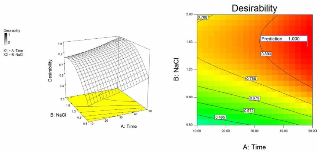 Response surface and contour plot for the optimum CIP condition