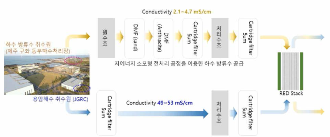 하수방류수 및 용암해수 취수원 및 전처리 공정