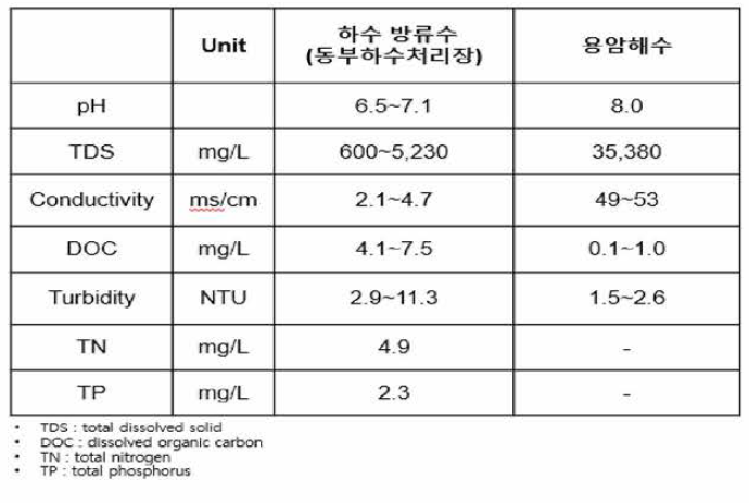 하수방류수 및 용암해수 원수 수질